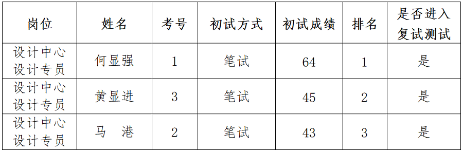 1691572734208934.png 綿陽新投實(shí)業(yè)所屬控股公司社會(huì)公開招聘延長(zhǎng)報(bào)名時(shí)間(設(shè)計(jì)專員)崗位初試成績(jī)公示_01.png